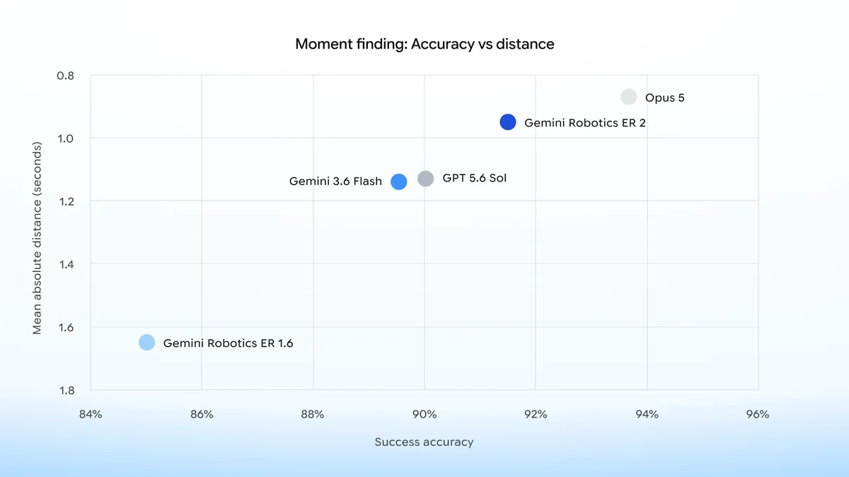 谷歌最强具身推理模型:Gemini Robotics ER 2 登场,支持连续视频理解与多机器人协作