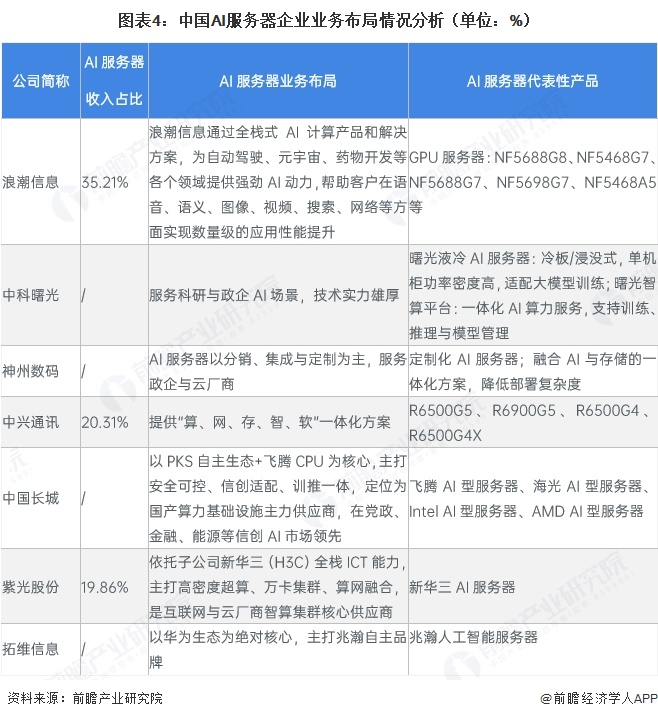 图表4:中国AI服务器企业业务布局情况分析(单位:%)
