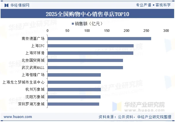 2025全国购物中心销售单店TOP10