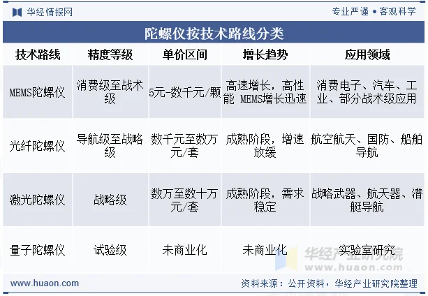 陀螺仪按技术路线分类