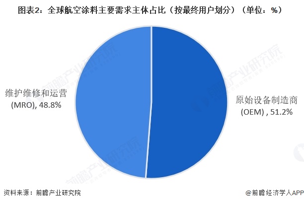 图表2：全球航空涂料主要需求主体占比（按最终用户划分）（单位：%）  