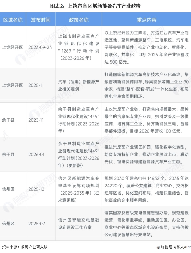 图表2：上饶市各区域新能源汽车产业政策