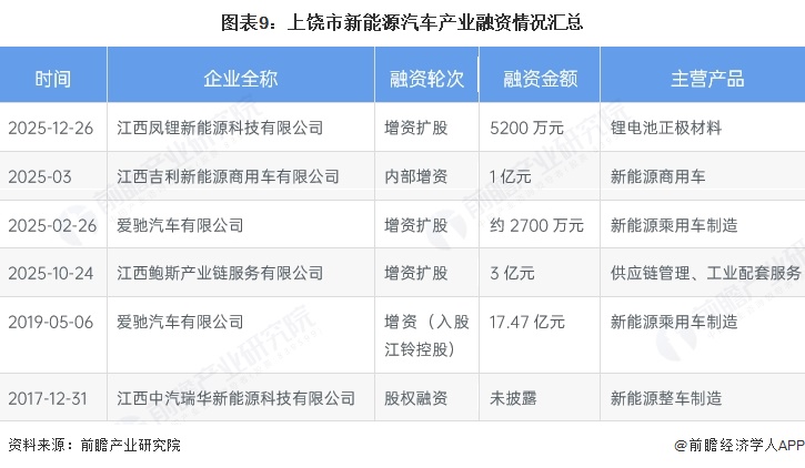 图表9:上饶市新能源汽车产业融资情况汇总