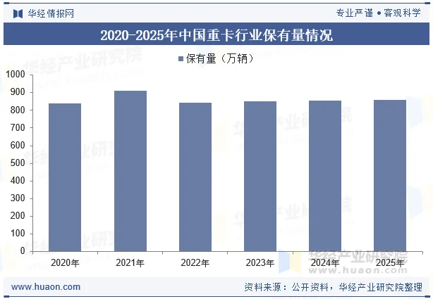 2020-2025年中国重卡行业保有量情况