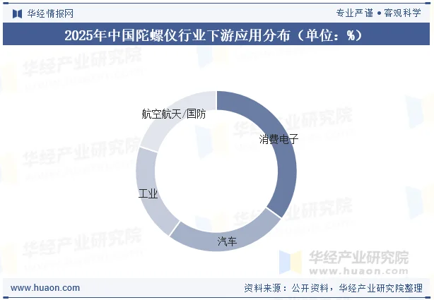 2025年中国陀螺仪行业下游应用分布（单位：%）