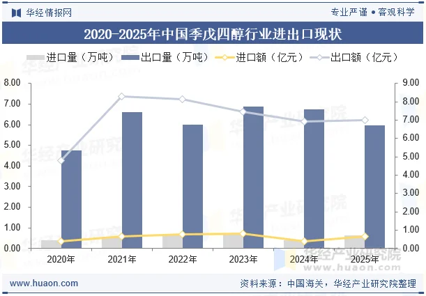 2020-2025年中国季戊四醇行业进出口现状