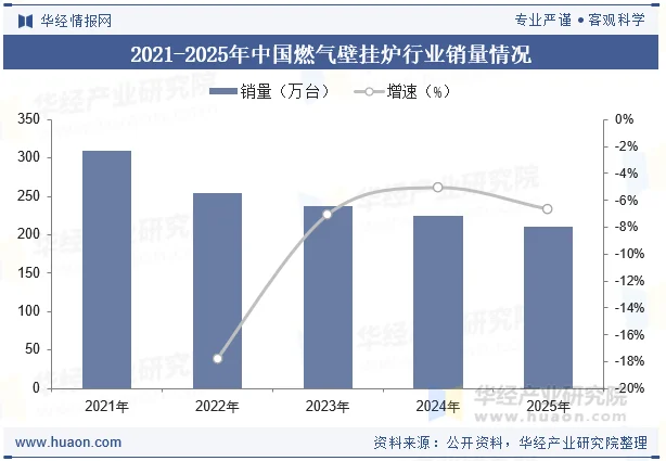 2021-2025年中国燃气壁挂炉行业销量情况