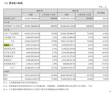 机器人业务半年狂揽超40亿！杭州巨头发布半年报