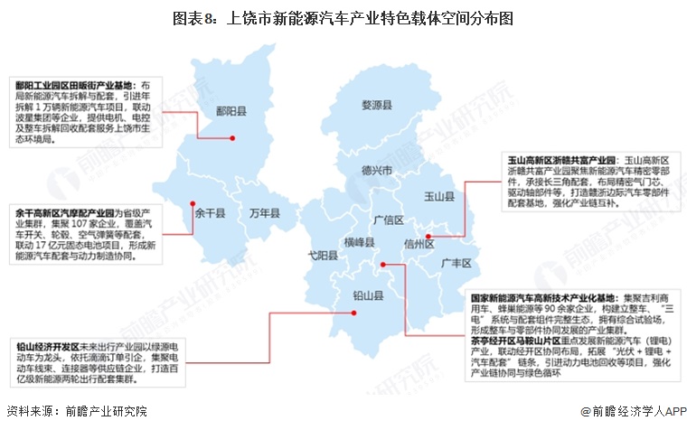 图表8：上饶市新能源汽车产业特色载体空间分布图  