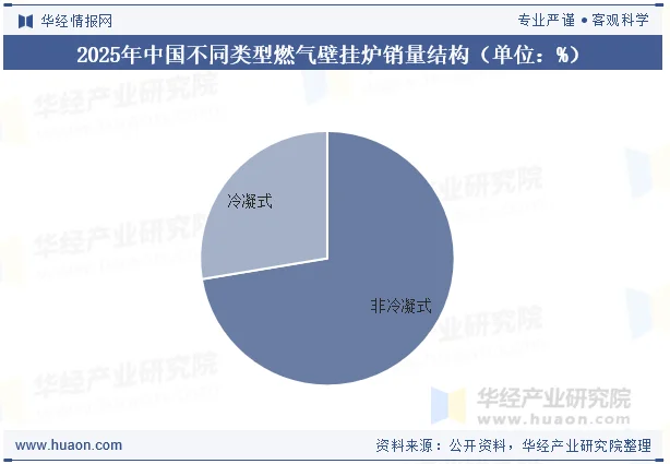 2025年中国不同类型燃气壁挂炉销量结构（单位：%）