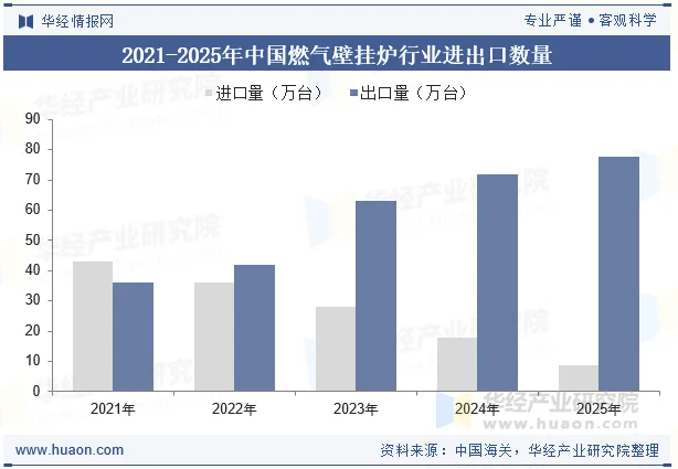 2021-2025年中国燃气壁挂炉行业进出口数量