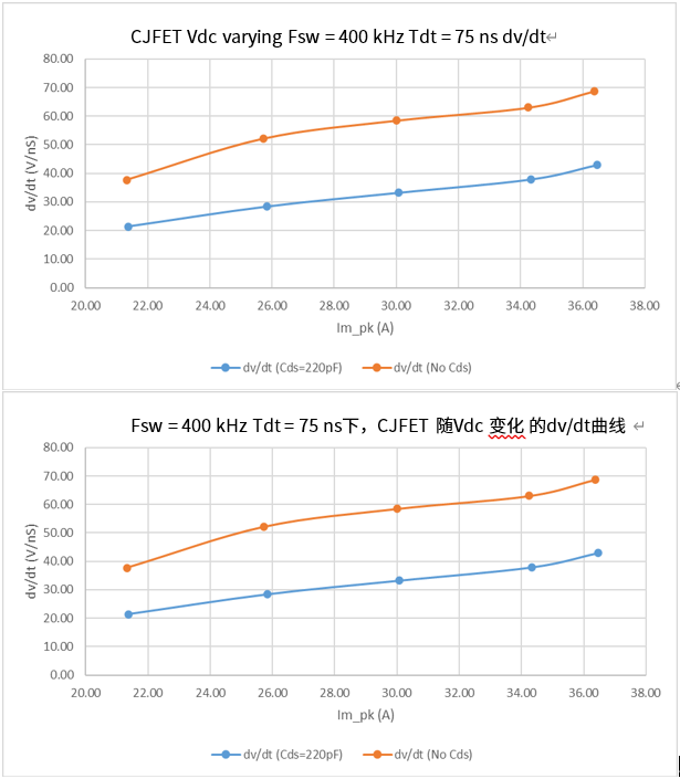 图 6. 使用和不使用外部 Cds 时的 dv/dt 对比。