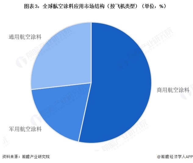 图表3：全球航空涂料应用市场结构（按飞机类型）（单位：%）  