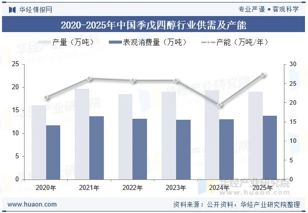 2020-2025年中国季戊四醇行业供需及产能