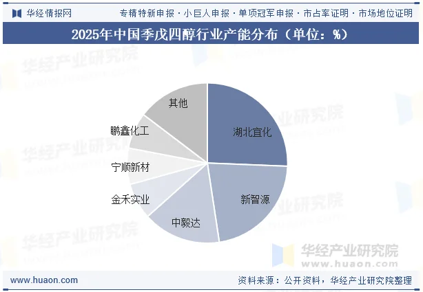 2025年中国季戊四醇行业产能分布（单位：%）