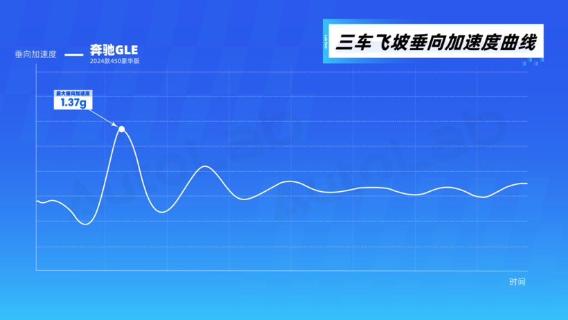 底盘巅峰实测，800V主动悬架到底强在哪？
