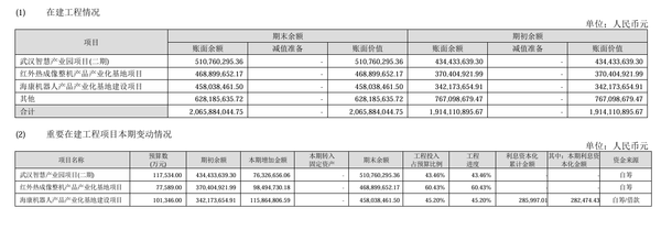 机器人业务半年狂揽超40亿！杭州巨头发布半年报
