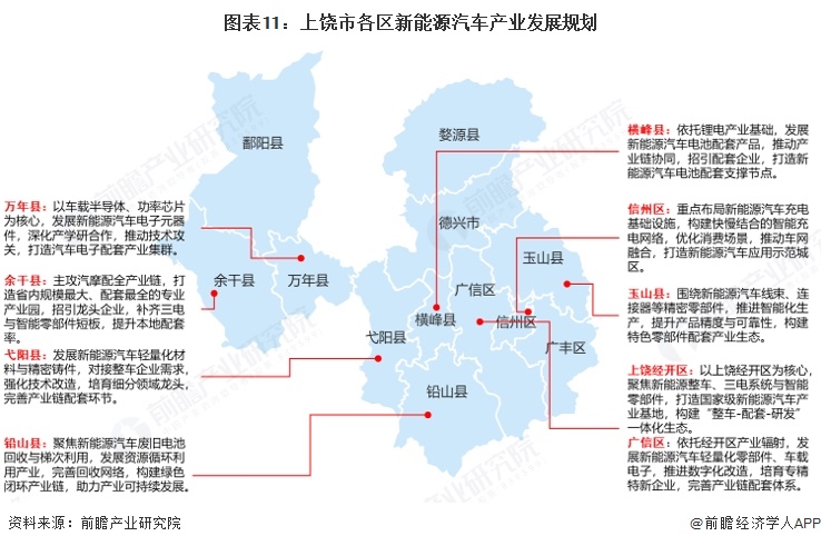 图表11:上饶市各区新能源汽车产业发展规划