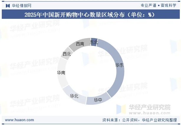 2025年中国新开购物中心数量区域分布（单位：%）