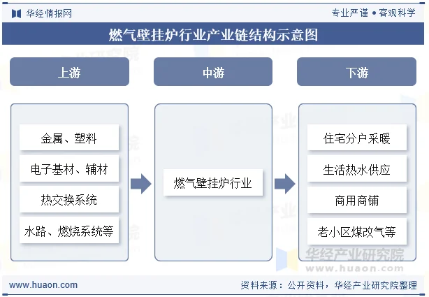 燃气壁挂炉行业产业链结构示意图