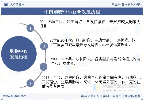 中国购物中心行业发展历程