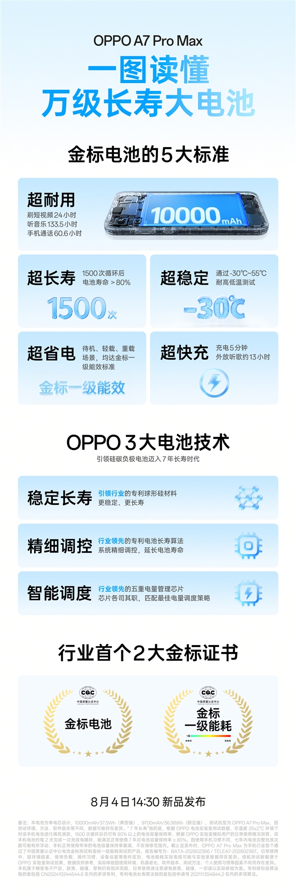 OPPO A7 Pro Max首发7年耐用万级大电池：独家拿到两大权威认证