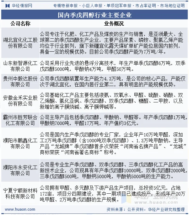 国内季戊四醇行业主要企业