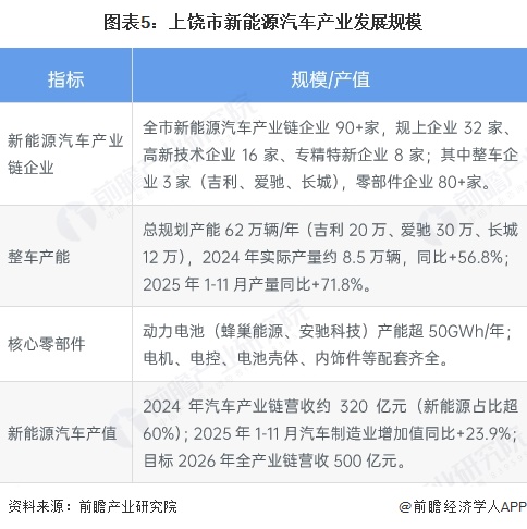 图表5:上饶市新能源汽车产业发展规模