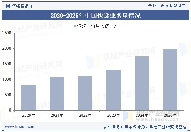 2020-2025年中国快递业务量情况