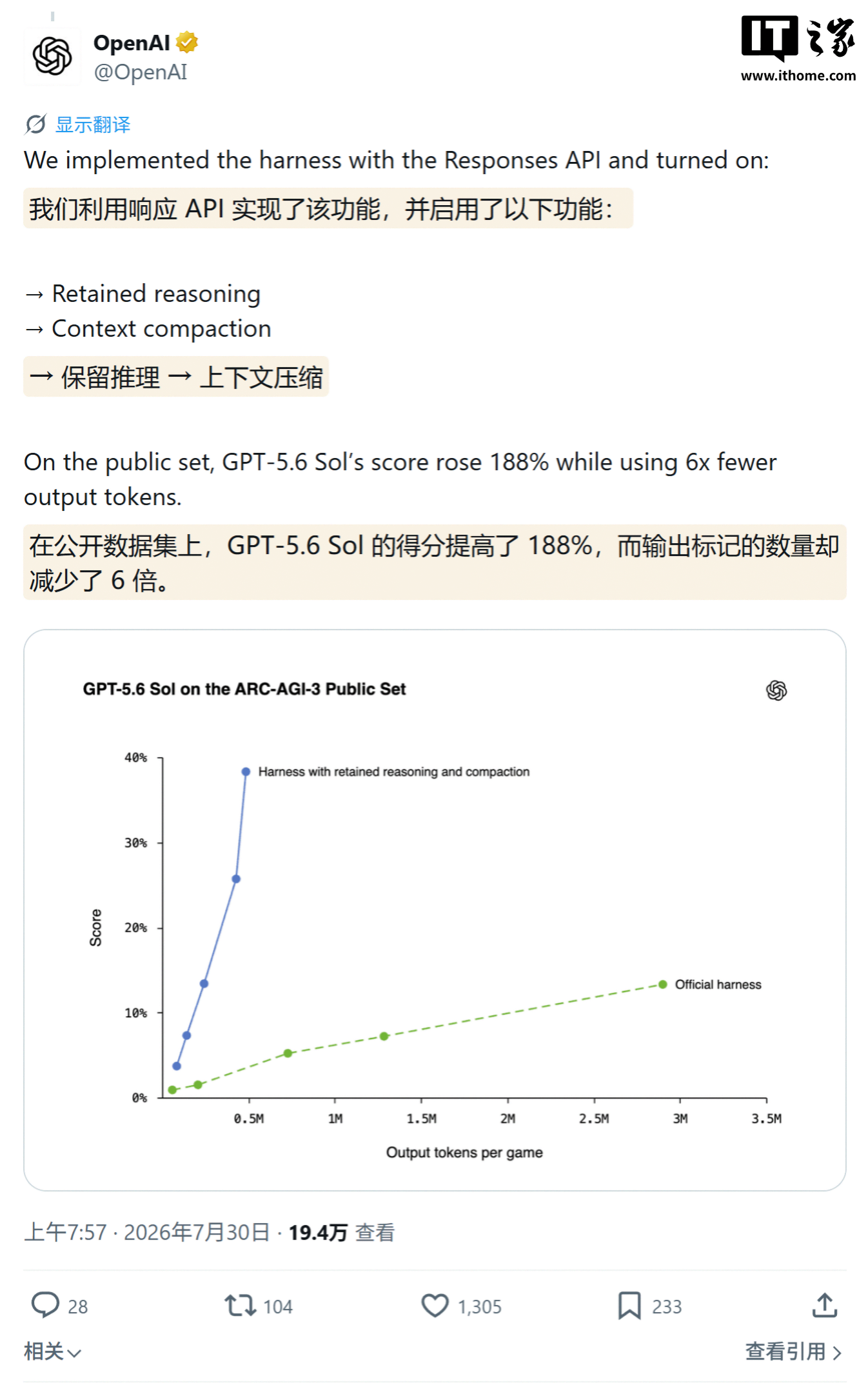 最严苛 AI 交互推理测试:OpenAI 两项改进让 GPT-5.6 Sol 提分 188%