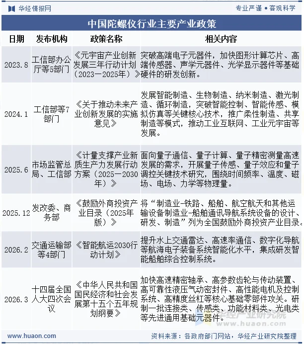 中国陀螺仪行业主要产业政策
