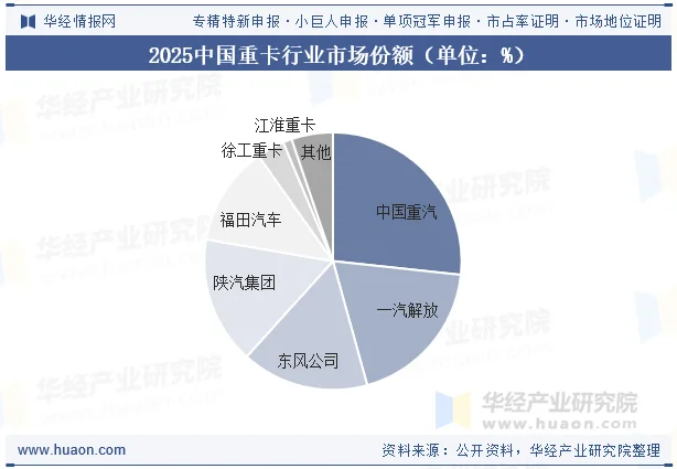 2025中国重卡行业市场份额（单位：%）
