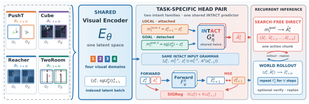 图 1. INTACT 的共享编码器、双意图分支与 Search-Free Direct 控制框架