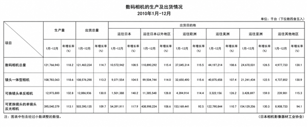 手机没有彻底干掉相机 但干掉了买相机的人
