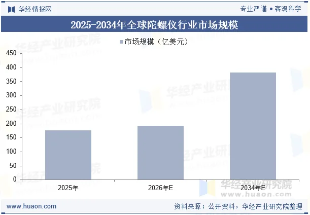 2025-2034年全球陀螺仪行业市场规模