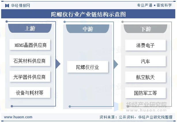 陀螺仪行业产业链结构示意图