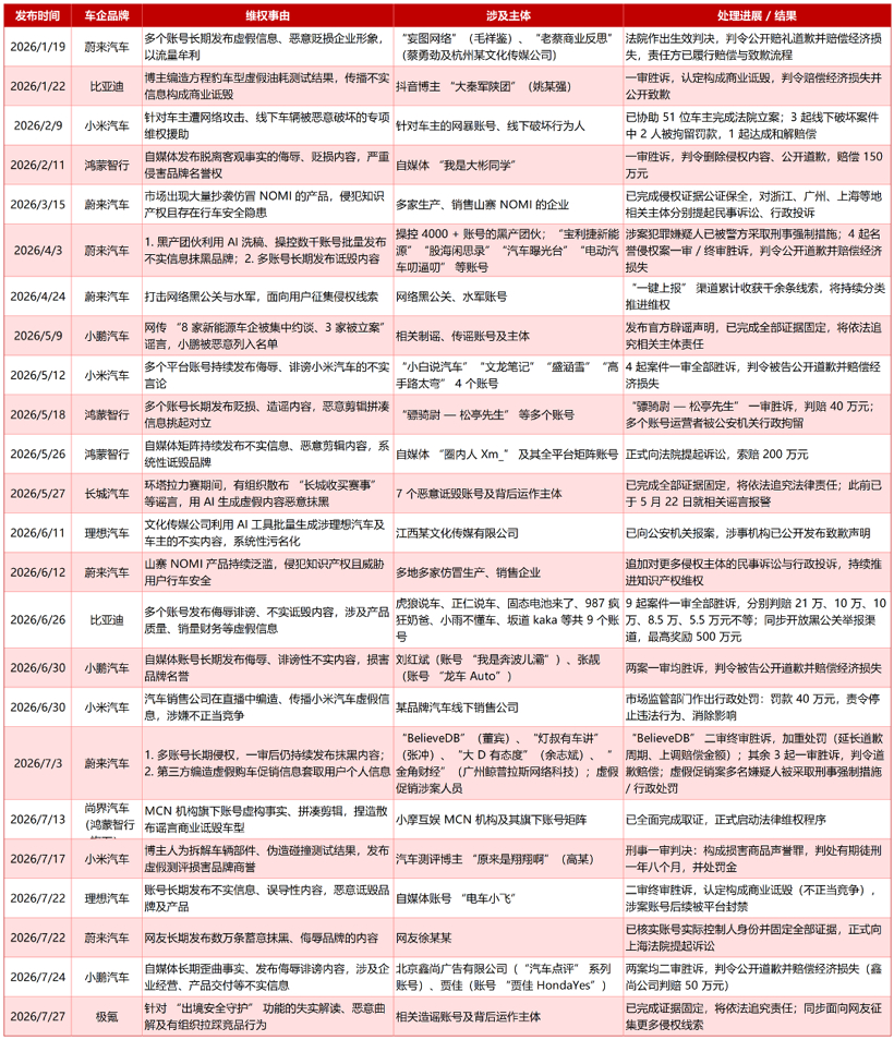 半年索赔超千万,汽车品牌法务部终究难两全