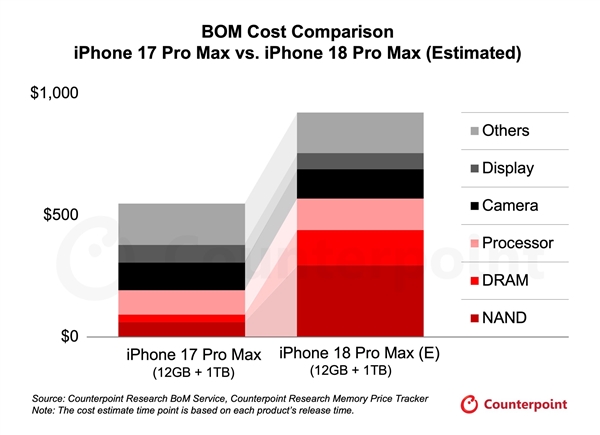 iPhone 18也不能幸免 内存、闪存吞噬手机利润：成本占到43%