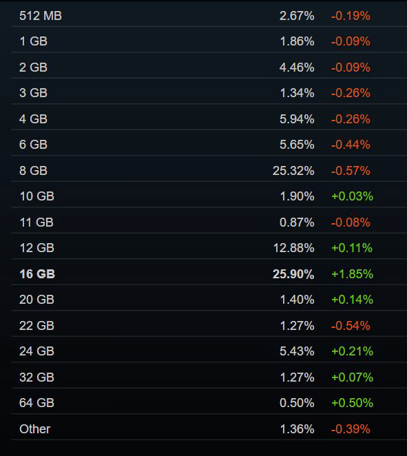RTX 3060稳居榜首！Steam7月软硬件调查报告发布：16GB显存反超8GB登顶