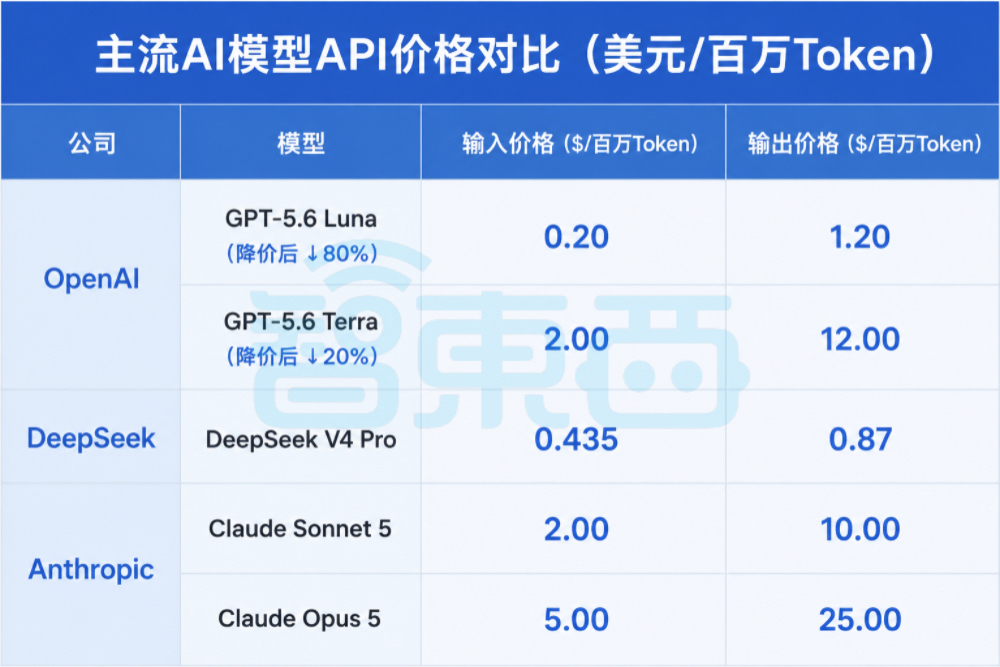 OpenAI突然宣布:GPT-5.6大幅降价,2折起售