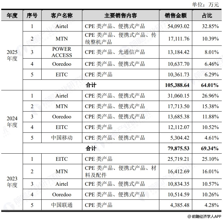 图表9：通则康威五大客户