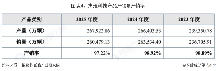 图表4：杰理科技产品产销量产销率