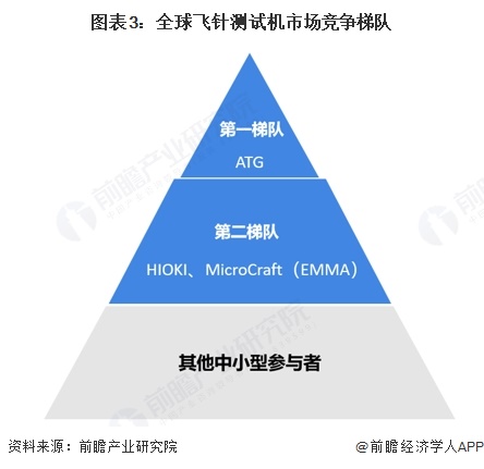 图表3：全球飞针测试机市场竞争梯队