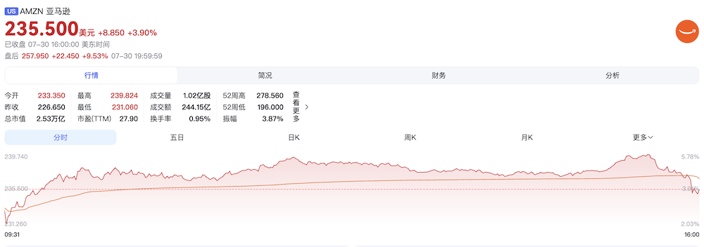 亚马逊赢麻了!靠Anthropic赚3600亿,盘后大涨10%