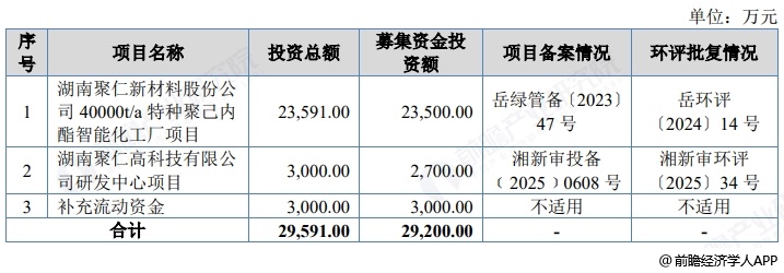 图表11：聚仁新材募资用途  