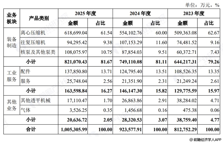 图表3：沈鼓集团收入构成