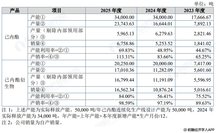 图表9：聚仁新材产能产量