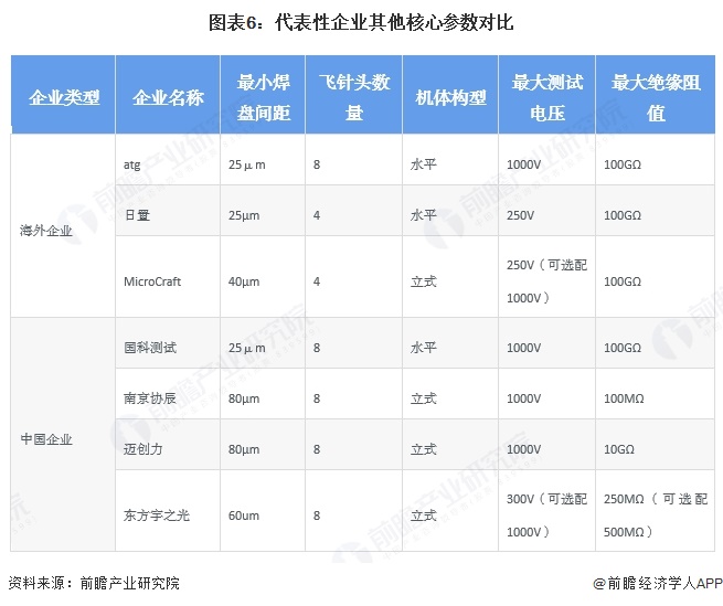 图表6：代表性企业其他核心参数对比