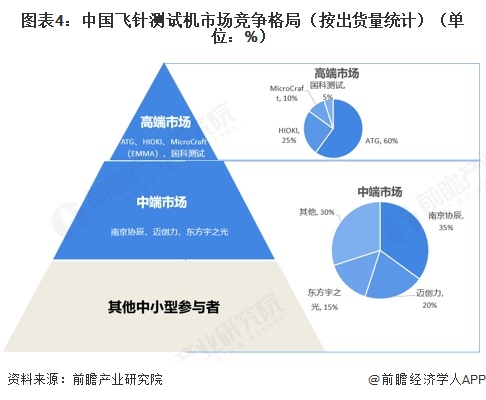 图表4：中国飞针测试机市场竞争格局（按出货量统计）（单位：%）