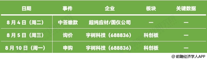 图表15：本周IPO日程预告